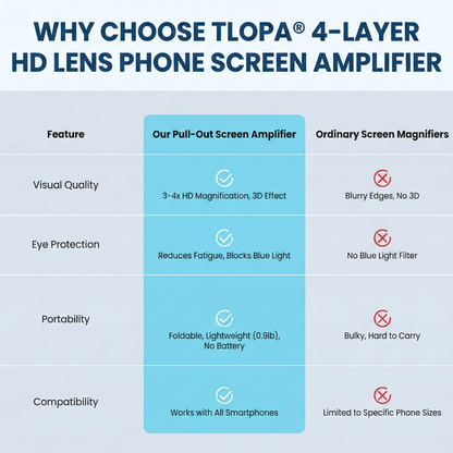 ⏰ FLASH SALE: 50% OFF + FREESHIPPING🔥 TLOPA® 4-layer HD Lens Technology Phone Screen Amplifier