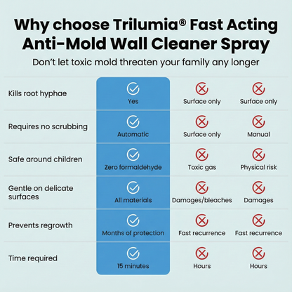 🎉EXCLUSIVE DEAL: UP TO 60% OFF Today Only!🔥Trilumia® Fast Acting Anti-Mold Wall Cleaner Spray🔥